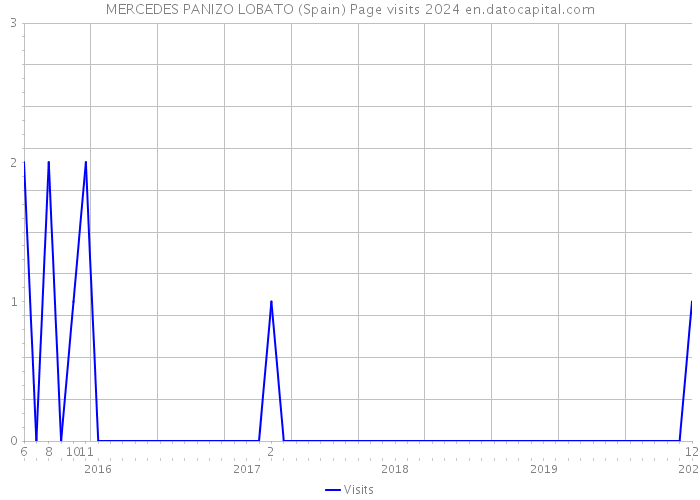 MERCEDES PANIZO LOBATO (Spain) Page visits 2024 