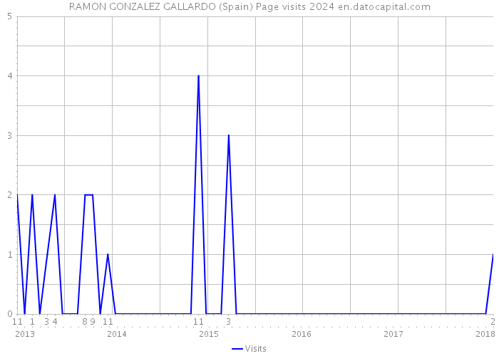 RAMON GONZALEZ GALLARDO (Spain) Page visits 2024 