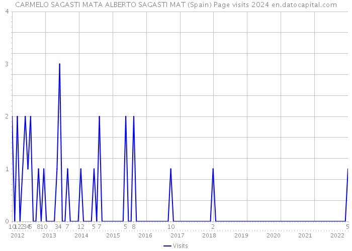 CARMELO SAGASTI MATA ALBERTO SAGASTI MAT (Spain) Page visits 2024 