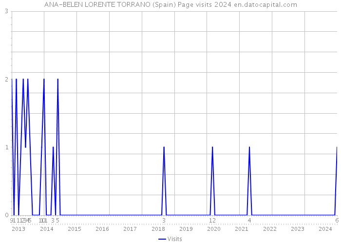 ANA-BELEN LORENTE TORRANO (Spain) Page visits 2024 