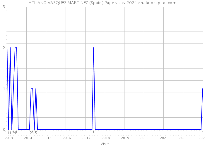 ATILANO VAZQUEZ MARTINEZ (Spain) Page visits 2024 