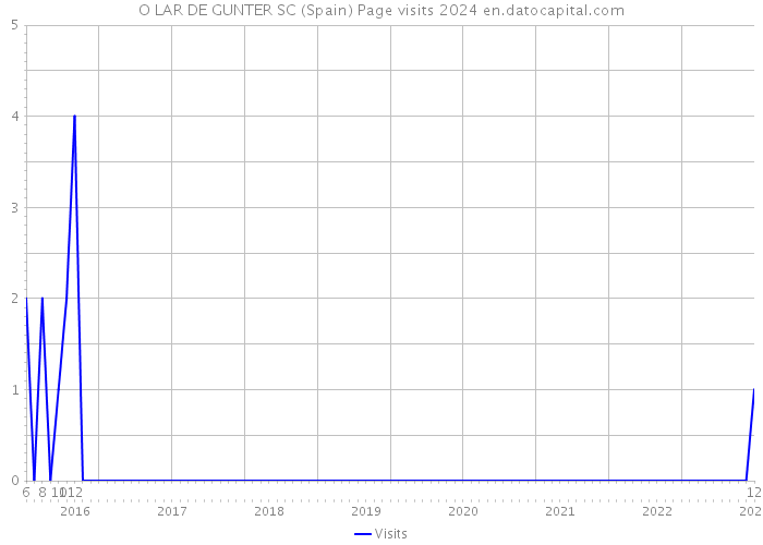 O LAR DE GUNTER SC (Spain) Page visits 2024 