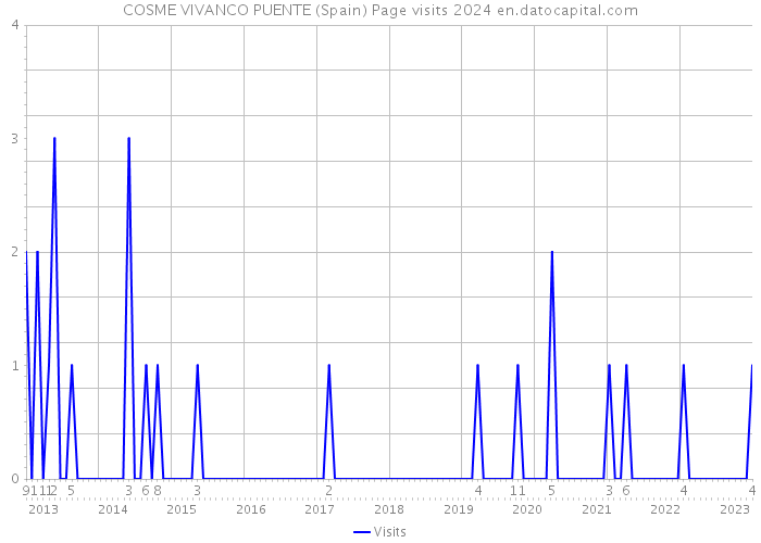 COSME VIVANCO PUENTE (Spain) Page visits 2024 