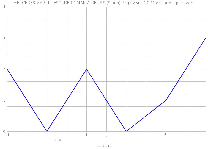 MERCEDES MARTIN ESCUDERO MARIA DE LAS (Spain) Page visits 2024 