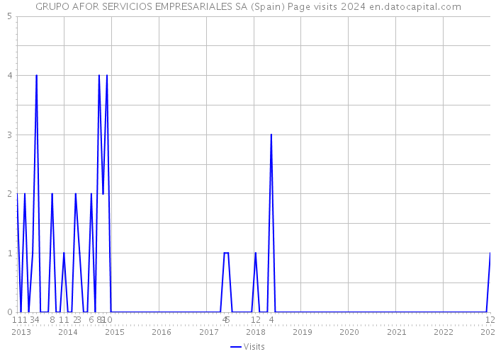 GRUPO AFOR SERVICIOS EMPRESARIALES SA (Spain) Page visits 2024 