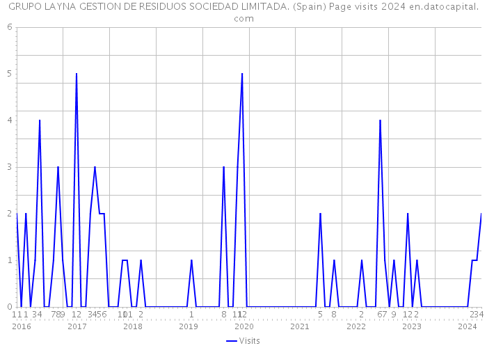 GRUPO LAYNA GESTION DE RESIDUOS SOCIEDAD LIMITADA. (Spain) Page visits 2024 