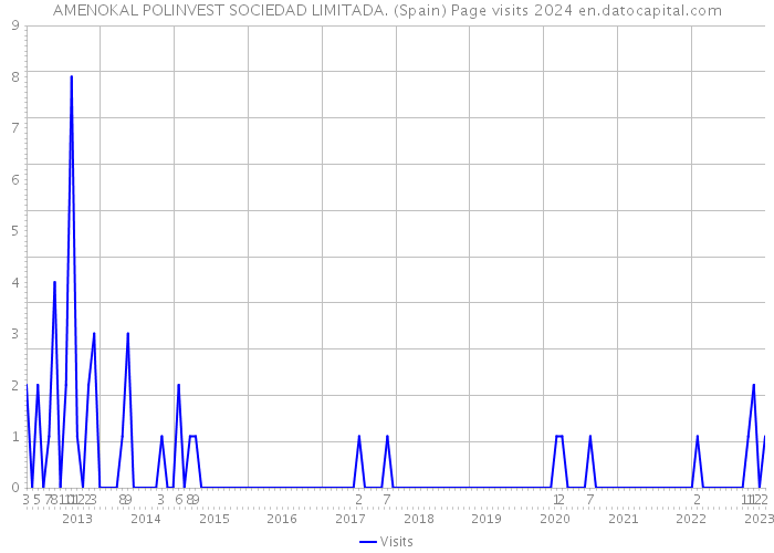 AMENOKAL POLINVEST SOCIEDAD LIMITADA. (Spain) Page visits 2024 