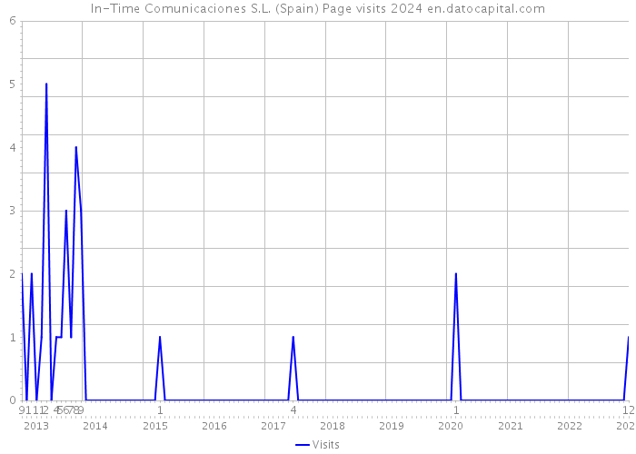In-Time Comunicaciones S.L. (Spain) Page visits 2024 