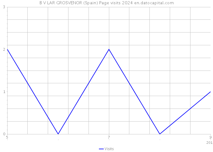 B V LAR GROSVENOR (Spain) Page visits 2024 