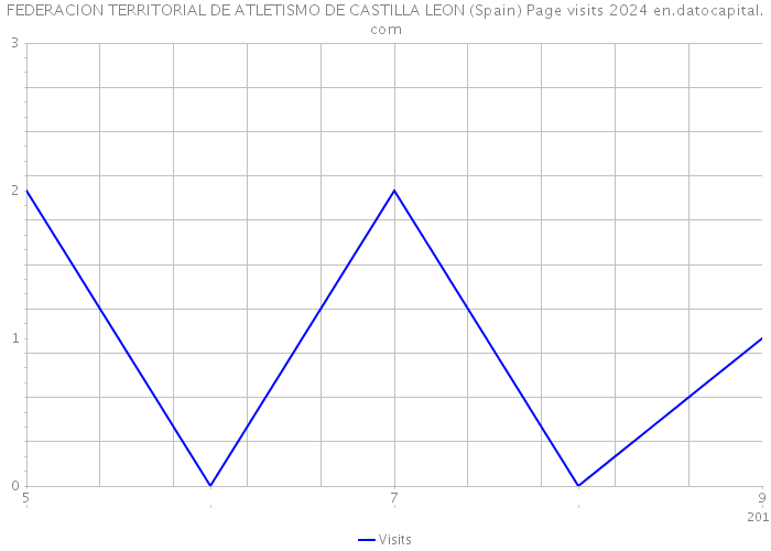 FEDERACION TERRITORIAL DE ATLETISMO DE CASTILLA LEON (Spain) Page visits 2024 