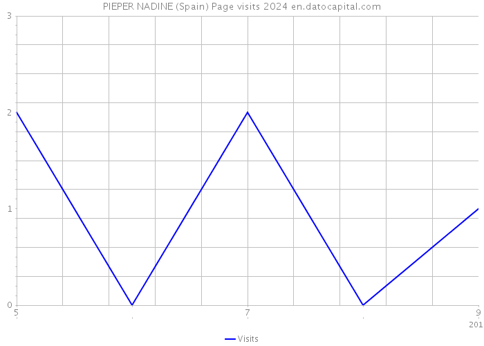 PIEPER NADINE (Spain) Page visits 2024 