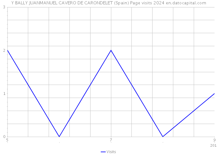 Y BALLY JUANMANUEL CAVERO DE CARONDELET (Spain) Page visits 2024 