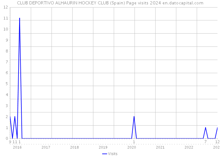 CLUB DEPORTIVO ALHAURIN HOCKEY CLUB (Spain) Page visits 2024 