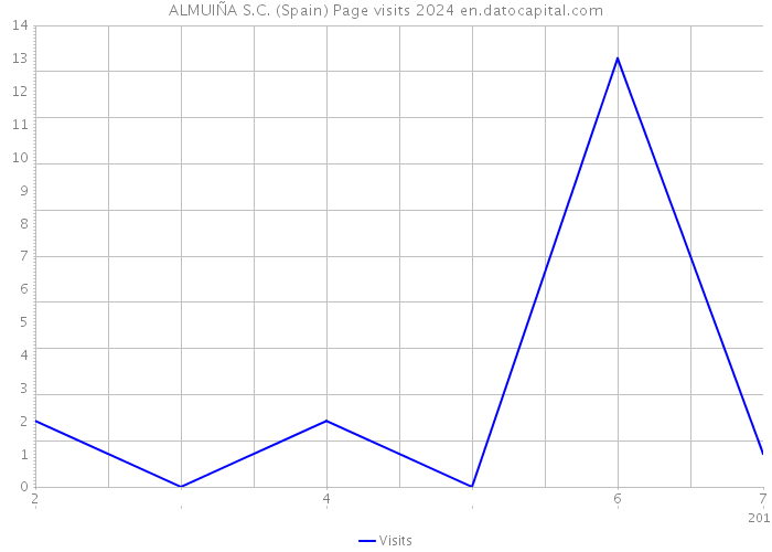 ALMUIÑA S.C. (Spain) Page visits 2024 