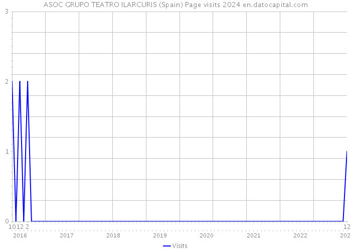 ASOC GRUPO TEATRO ILARCURIS (Spain) Page visits 2024 