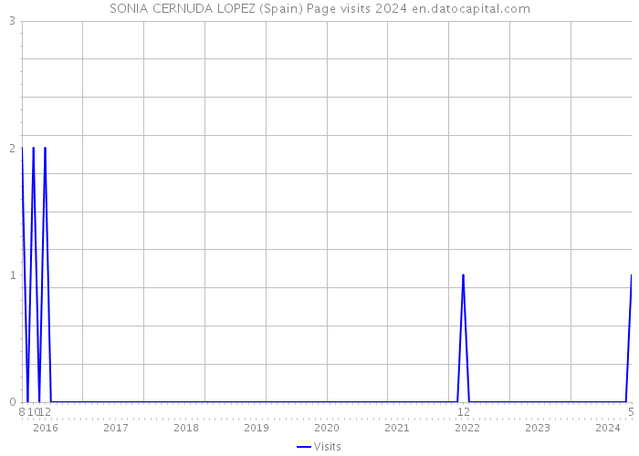 SONIA CERNUDA LOPEZ (Spain) Page visits 2024 