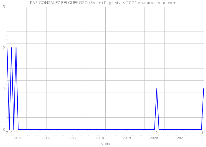 PAZ GONZALEZ FELGUEROSO (Spain) Page visits 2024 
