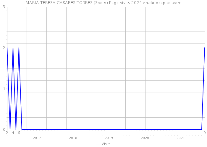 MARIA TERESA CASARES TORRES (Spain) Page visits 2024 