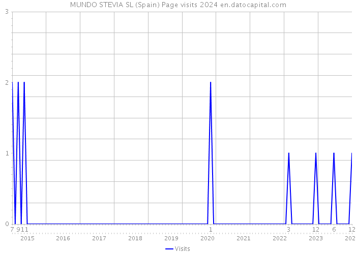 MUNDO STEVIA SL (Spain) Page visits 2024 