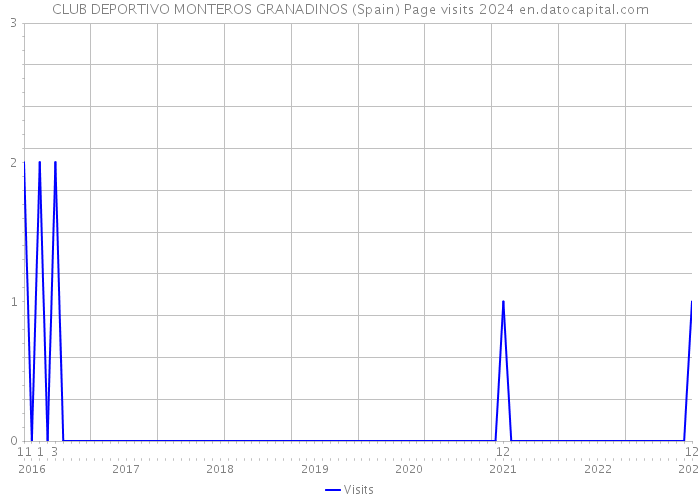 CLUB DEPORTIVO MONTEROS GRANADINOS (Spain) Page visits 2024 