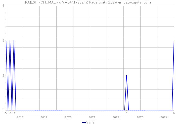 RAJESH POHUMAL PRIMALANI (Spain) Page visits 2024 