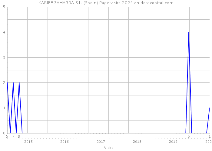 KARIBE ZAHARRA S.L. (Spain) Page visits 2024 