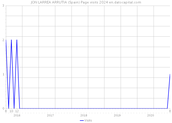 JON LARREA ARRUTIA (Spain) Page visits 2024 