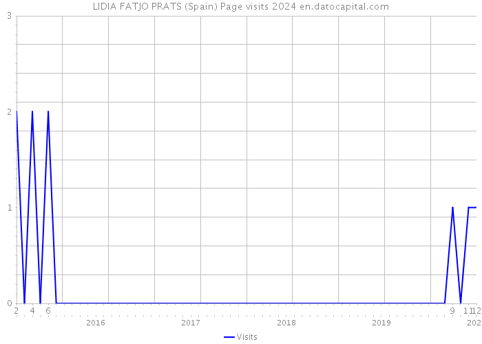 LIDIA FATJO PRATS (Spain) Page visits 2024 