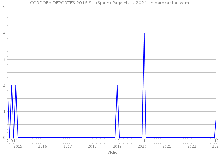 CORDOBA DEPORTES 2016 SL. (Spain) Page visits 2024 