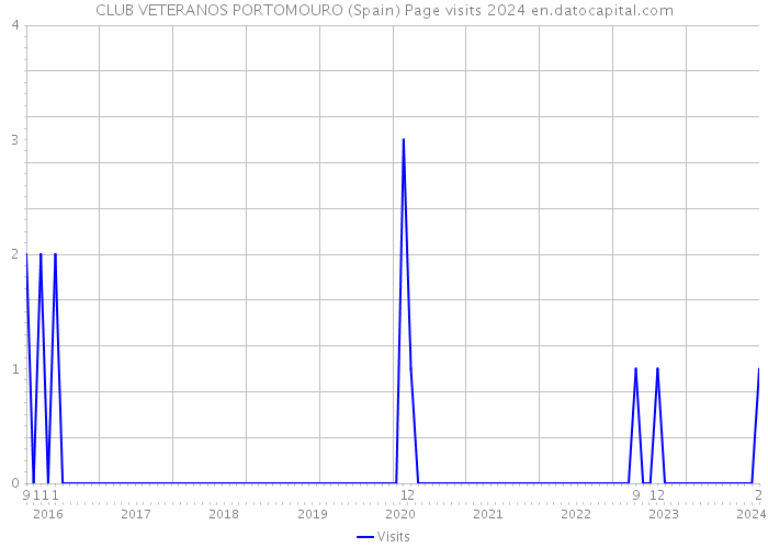 CLUB VETERANOS PORTOMOURO (Spain) Page visits 2024 