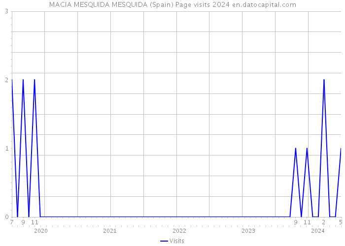 MACIA MESQUIDA MESQUIDA (Spain) Page visits 2024 