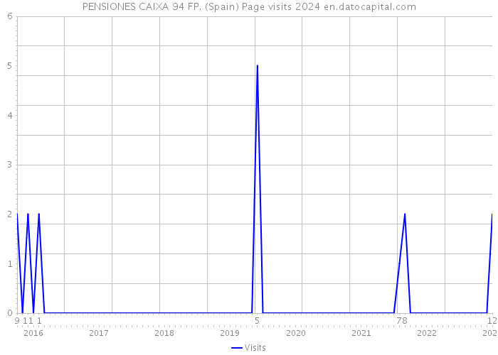 PENSIONES CAIXA 94 FP. (Spain) Page visits 2024 