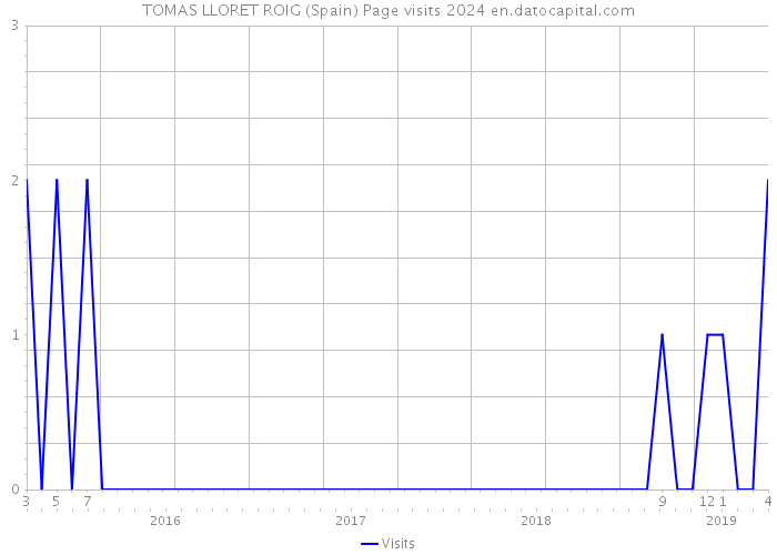 TOMAS LLORET ROIG (Spain) Page visits 2024 