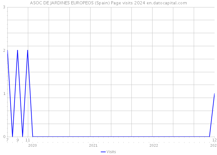 ASOC DE JARDINES EUROPEOS (Spain) Page visits 2024 