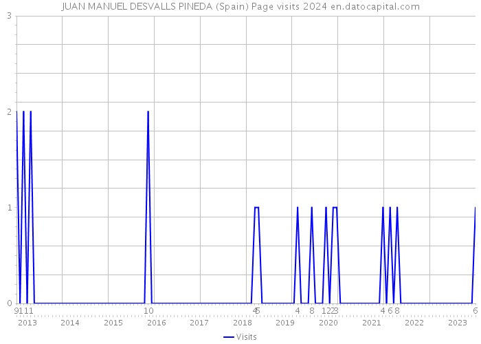 JUAN MANUEL DESVALLS PINEDA (Spain) Page visits 2024 