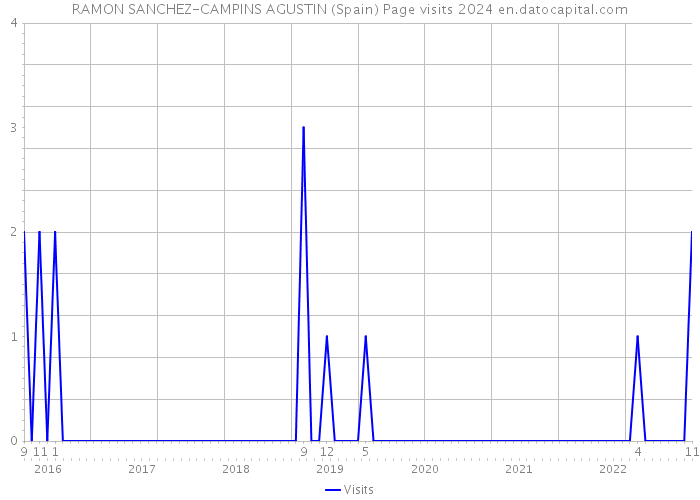 RAMON SANCHEZ-CAMPINS AGUSTIN (Spain) Page visits 2024 
