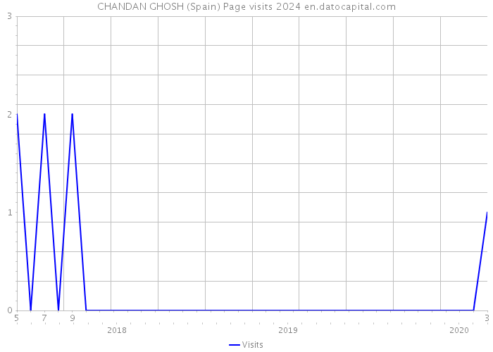CHANDAN GHOSH (Spain) Page visits 2024 
