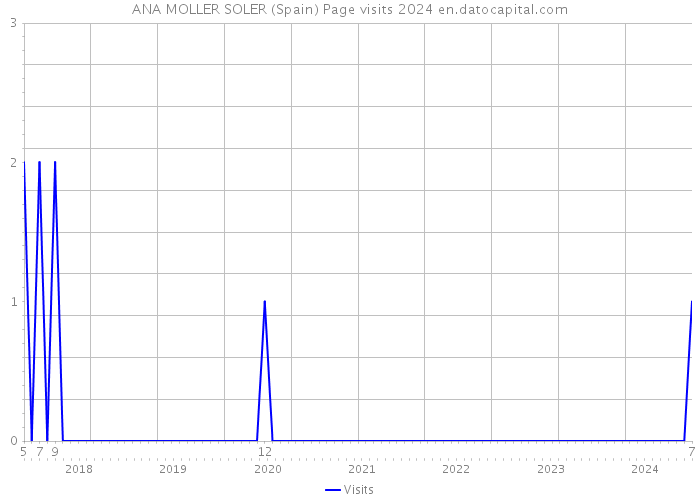 ANA MOLLER SOLER (Spain) Page visits 2024 