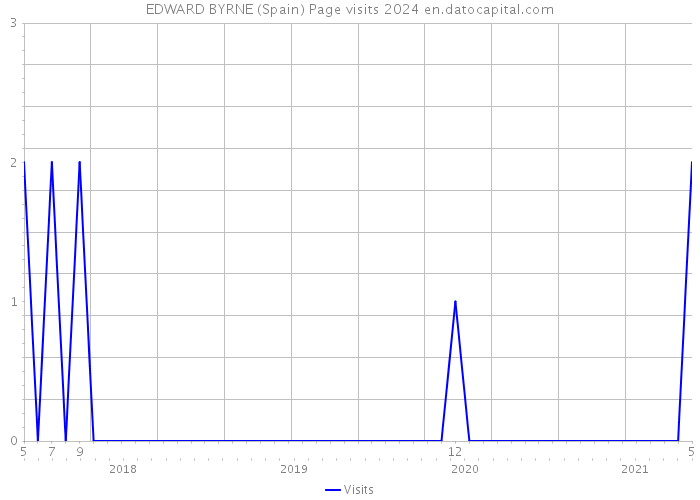 EDWARD BYRNE (Spain) Page visits 2024 