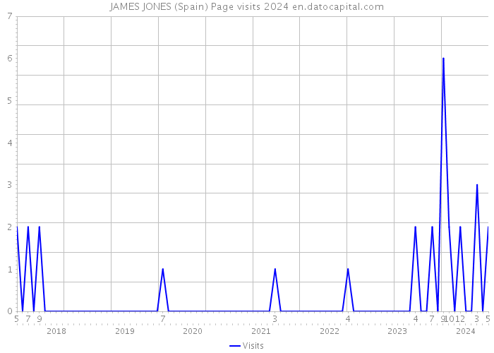 JAMES JONES (Spain) Page visits 2024 