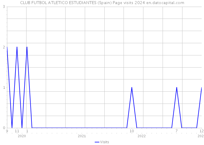 CLUB FUTBOL ATLETICO ESTUDIANTES (Spain) Page visits 2024 