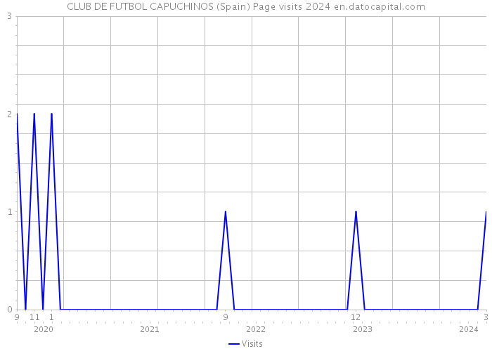 CLUB DE FUTBOL CAPUCHINOS (Spain) Page visits 2024 
