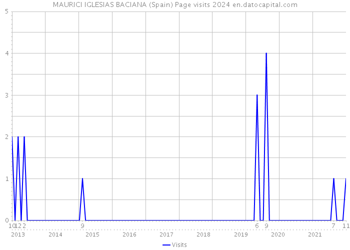 MAURICI IGLESIAS BACIANA (Spain) Page visits 2024 