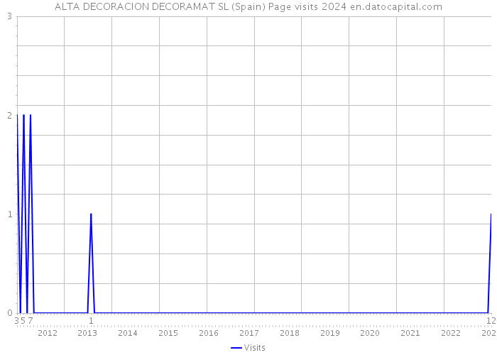 ALTA DECORACION DECORAMAT SL (Spain) Page visits 2024 
