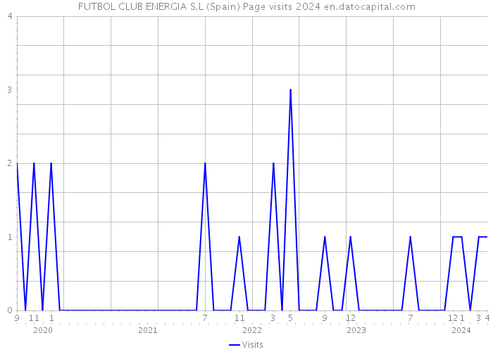 FUTBOL CLUB ENERGIA S.L (Spain) Page visits 2024 