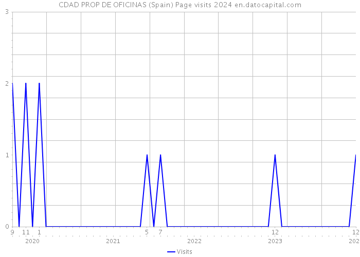 CDAD PROP DE OFICINAS (Spain) Page visits 2024 