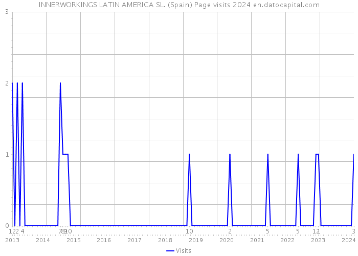 INNERWORKINGS LATIN AMERICA SL. (Spain) Page visits 2024 