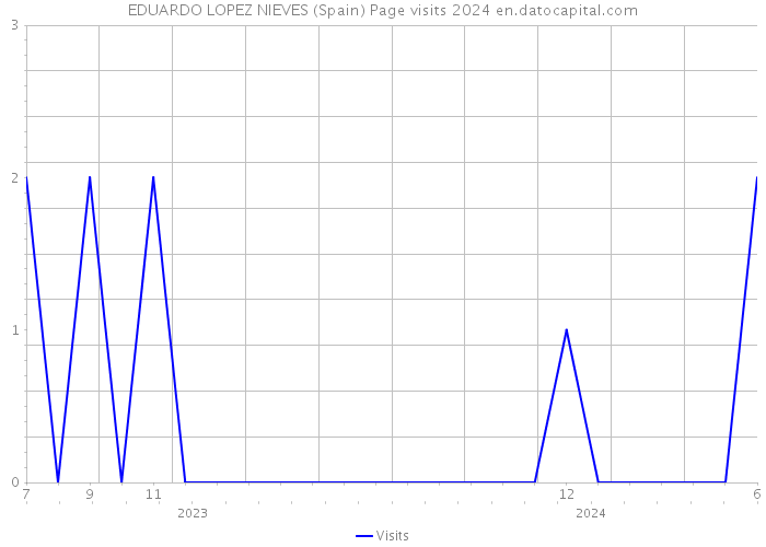 EDUARDO LOPEZ NIEVES (Spain) Page visits 2024 