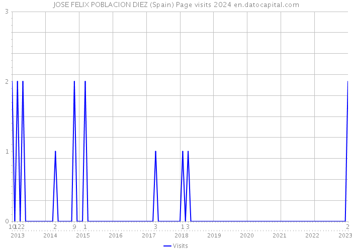 JOSE FELIX POBLACION DIEZ (Spain) Page visits 2024 