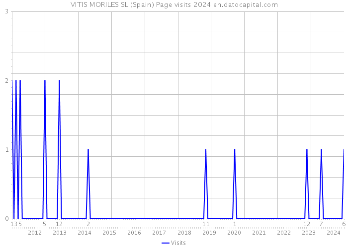 VITIS MORILES SL (Spain) Page visits 2024 